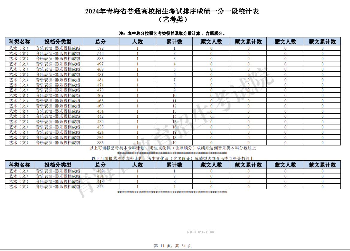 2024青海高考艺考类成绩一分一段统计表公布【完整版】