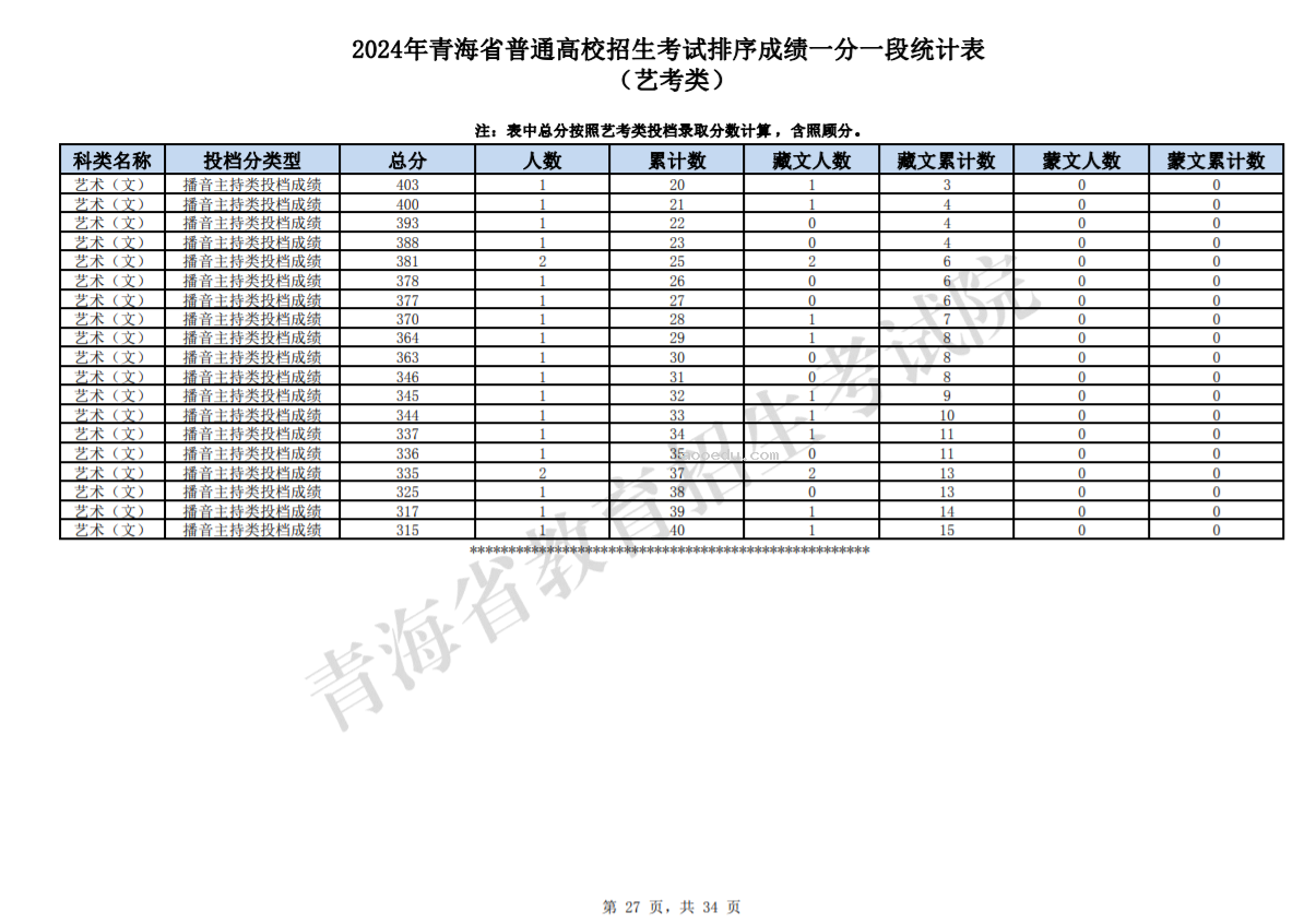 2024青海高考艺考类一分一段表公布 成绩排名及位次查询