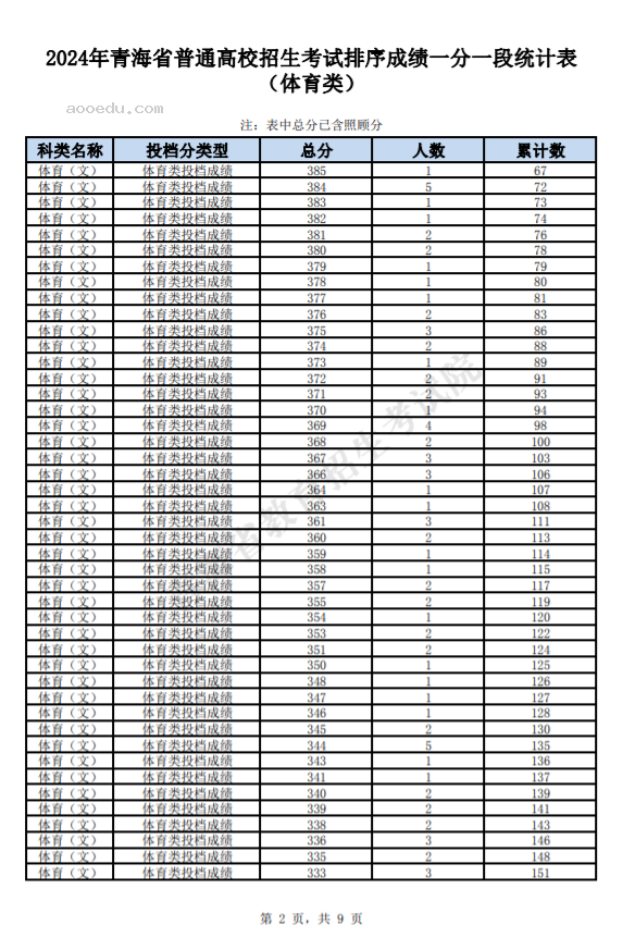 2024青海高考体育类一分一段表最新公布【完整版】