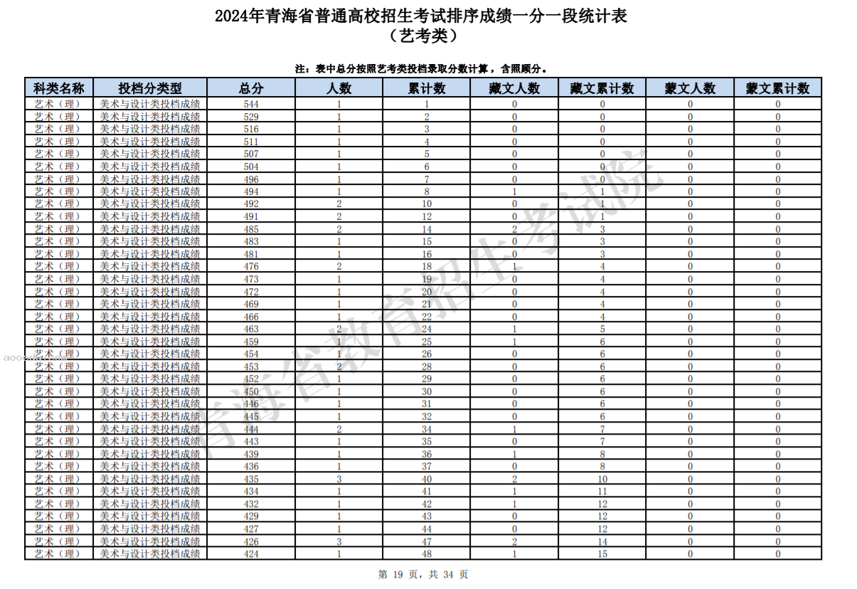 2024青海高考艺考类成绩一分一段统计表公布【完整版】