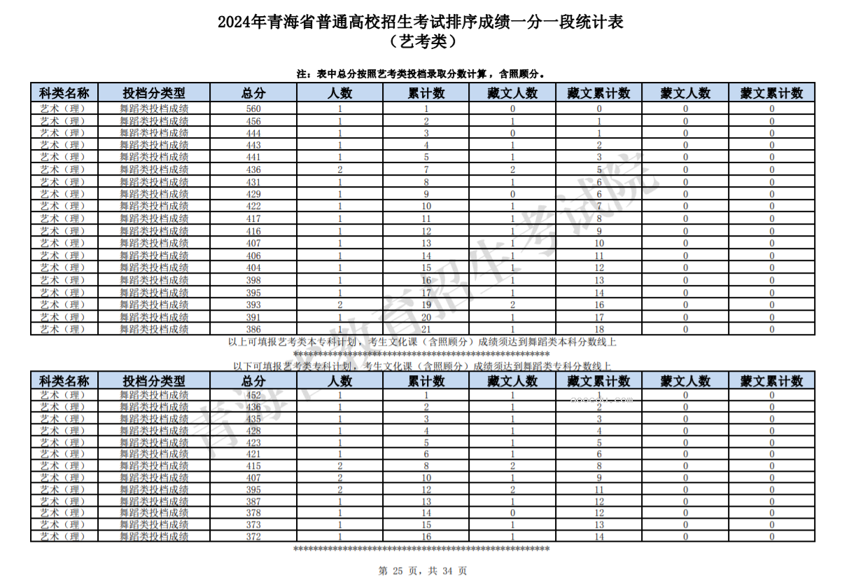 2024青海高考艺考类成绩一分一段统计表公布【完整版】