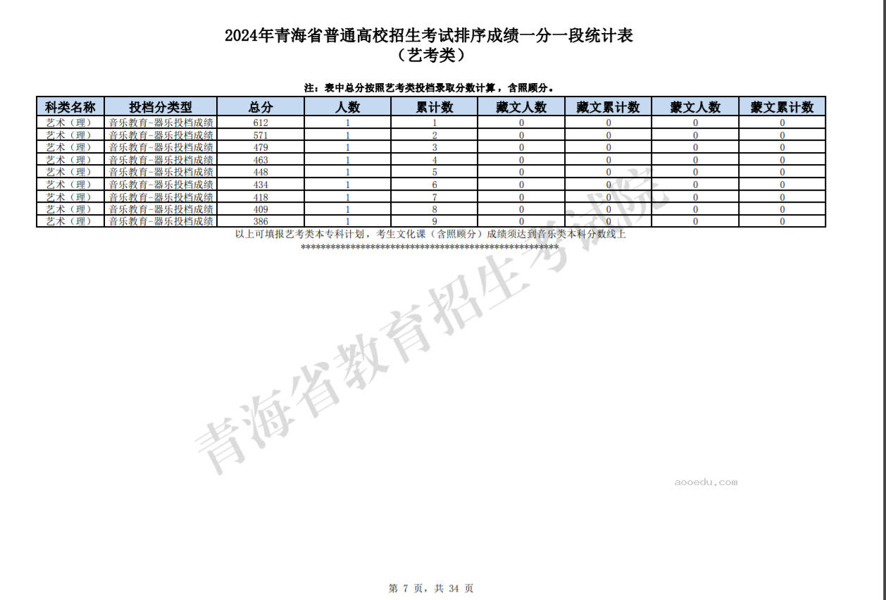 2024青海高考艺考类一分一段表公布 成绩排名及位次查询