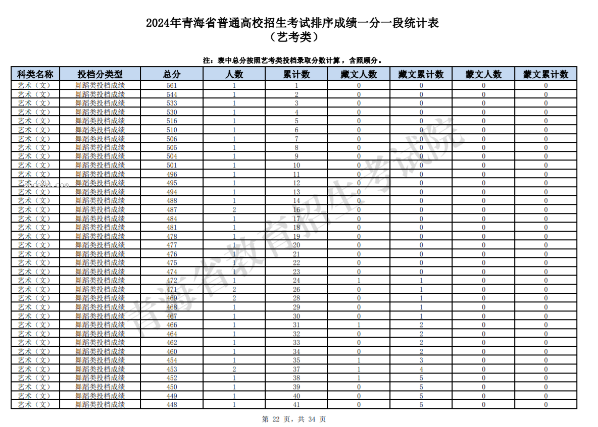 2024青海高考艺考类成绩一分一段统计表公布【完整版】