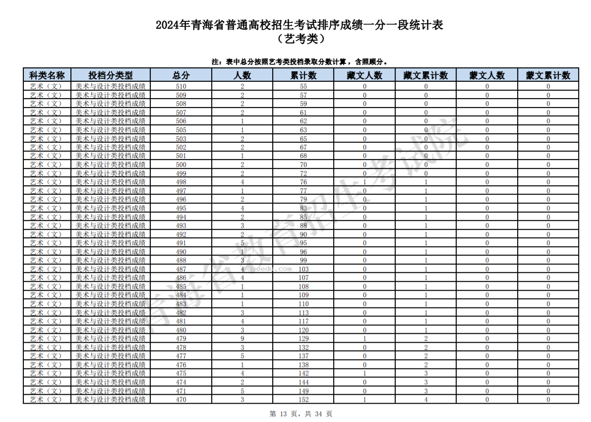 2024青海高考艺考类一分一段表公布 成绩排名及位次查询