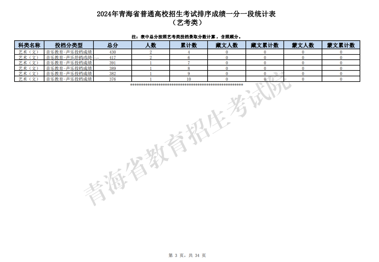 2024青海高考艺考类一分一段表公布 成绩排名及位次查询