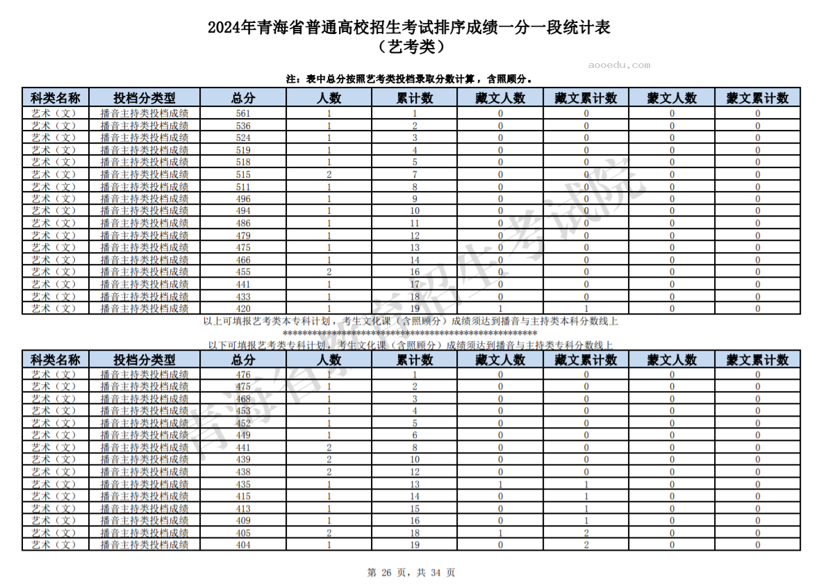 2024青海高考艺考类一分一段表公布 成绩排名及位次查询