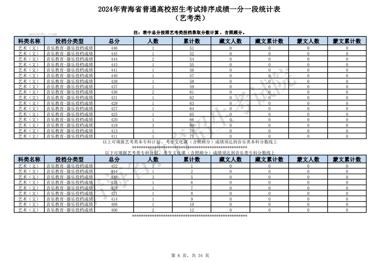 2024青海高考艺考类成绩一分一段统计表公布【完整版】