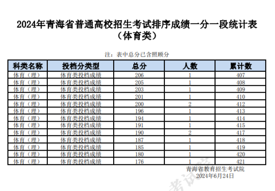 2024青海高考体育类一分一段表最新公布【完整版】