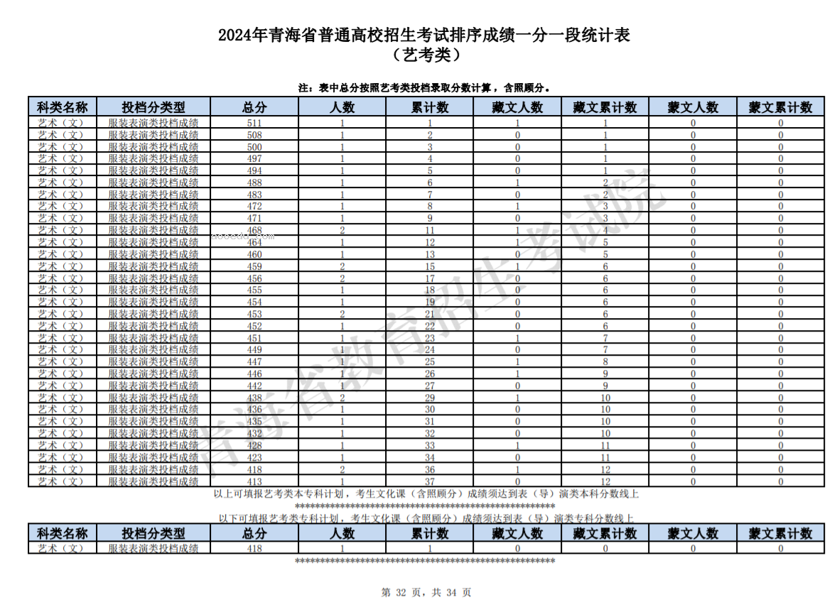 2024青海高考艺考类成绩一分一段统计表公布【完整版】