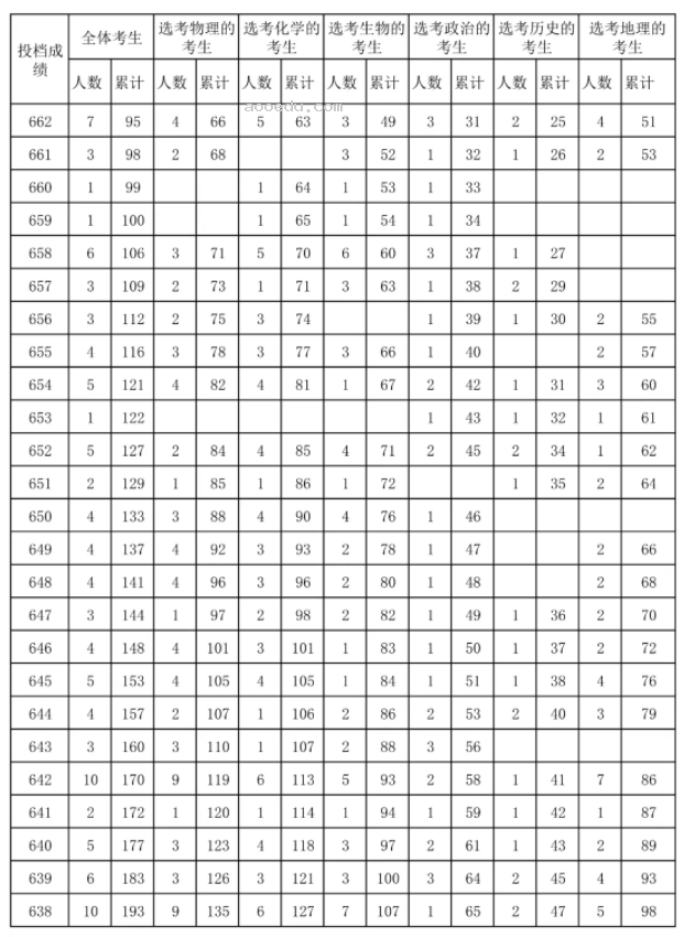 海南2024高考普通类符合国家专项计划考生成绩一分一段表