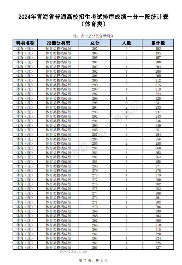 2024青海高考体育类一分一段表最新公布【完整版】