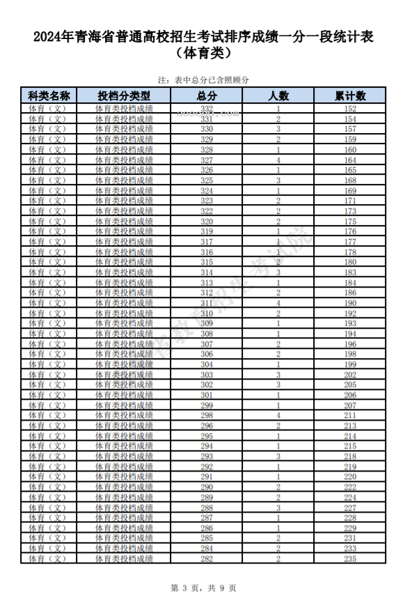 2024青海高考体育类一分一段表最新公布【完整版】