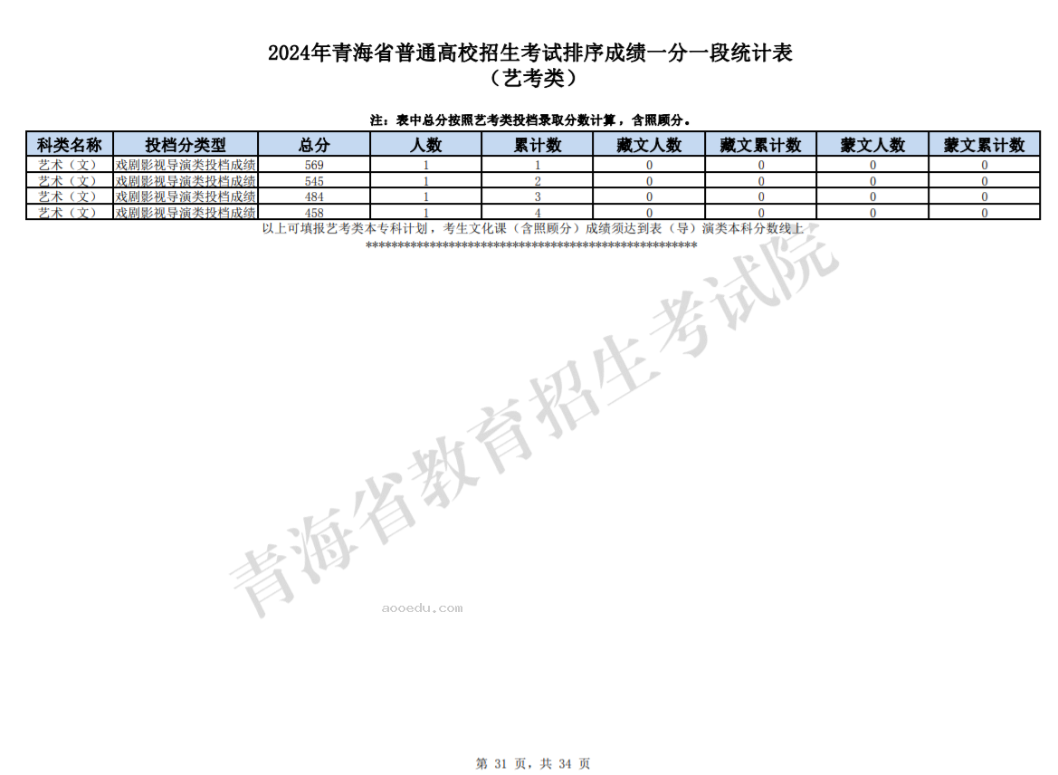 2024青海高考艺考类成绩一分一段统计表公布【完整版】