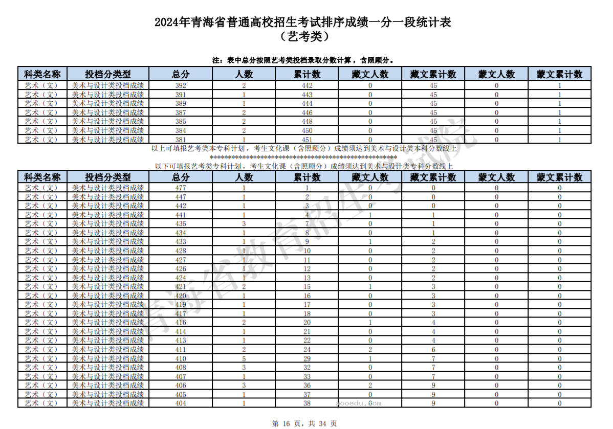 2024青海高考艺考类成绩一分一段统计表公布【完整版】