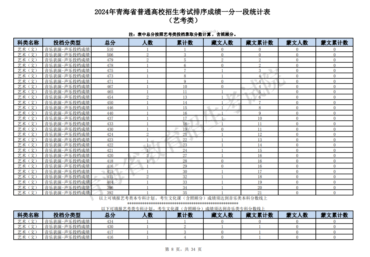 2024青海高考艺考类一分一段表公布 成绩排名及位次查询