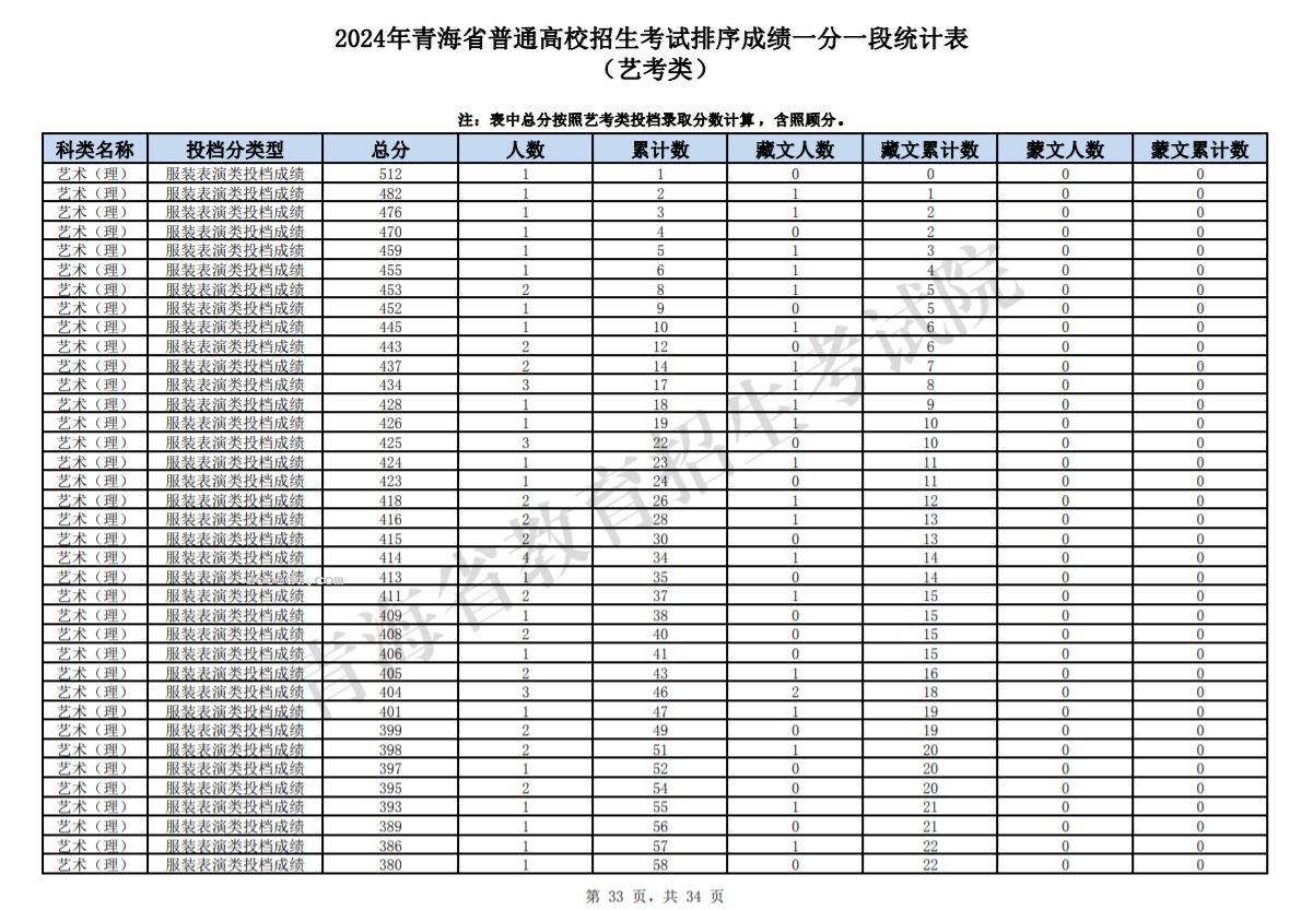 2024青海高考艺考类成绩一分一段统计表公布【完整版】