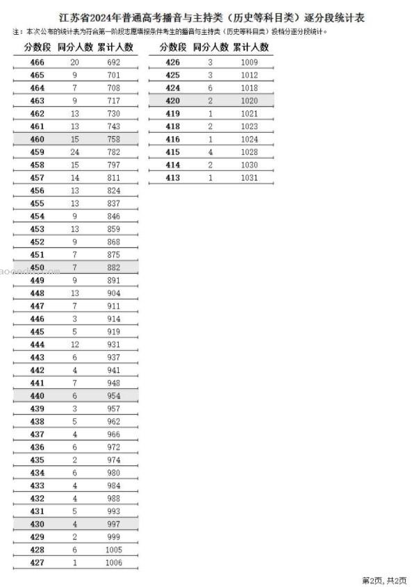 江苏2024高考播音与主持类一分一段表【完整版】