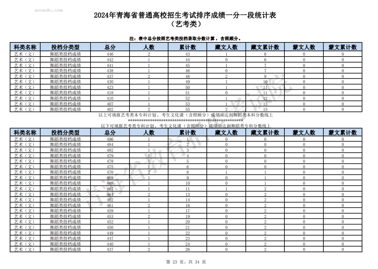 2024青海高考艺考类成绩一分一段统计表公布【完整版】