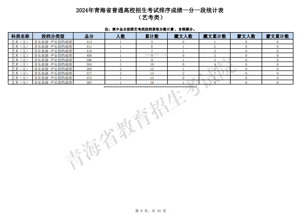 2024青海高考艺考类一分一段表公布 成绩排名及位次查询