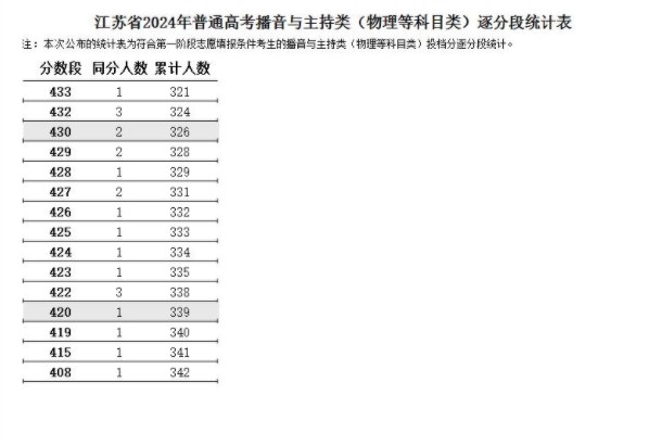 江苏2024高考播音与主持类一分一段表【完整版】