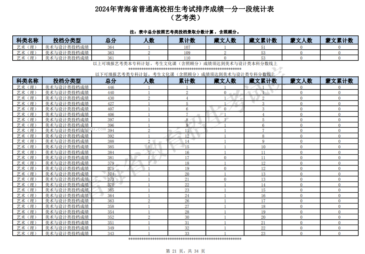 2024青海高考艺考类一分一段表公布 成绩排名及位次查询