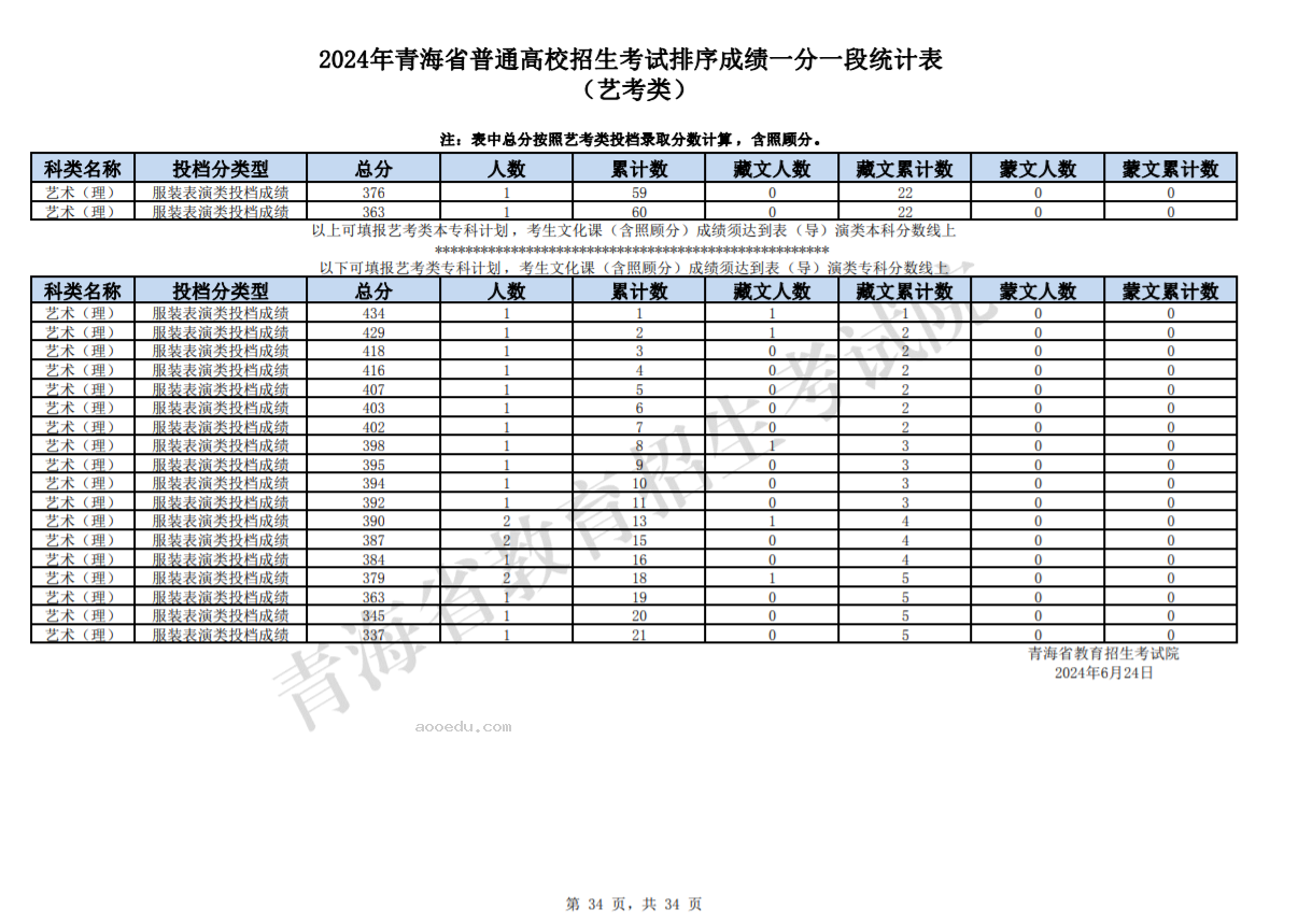 2024青海高考艺考类一分一段表公布 成绩排名及位次查询