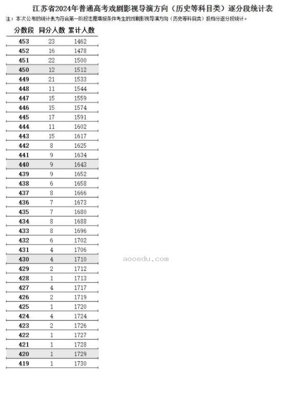 江苏2024高考表(导)演类一分一段表【完整版】