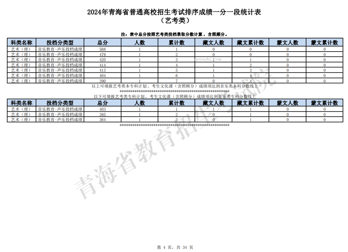 2024青海高考艺考类成绩一分一段统计表公布【完整版】