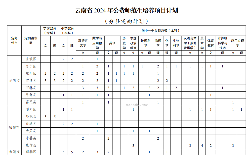 云南2024高考免费定向计划招多少人 什么是免费定向