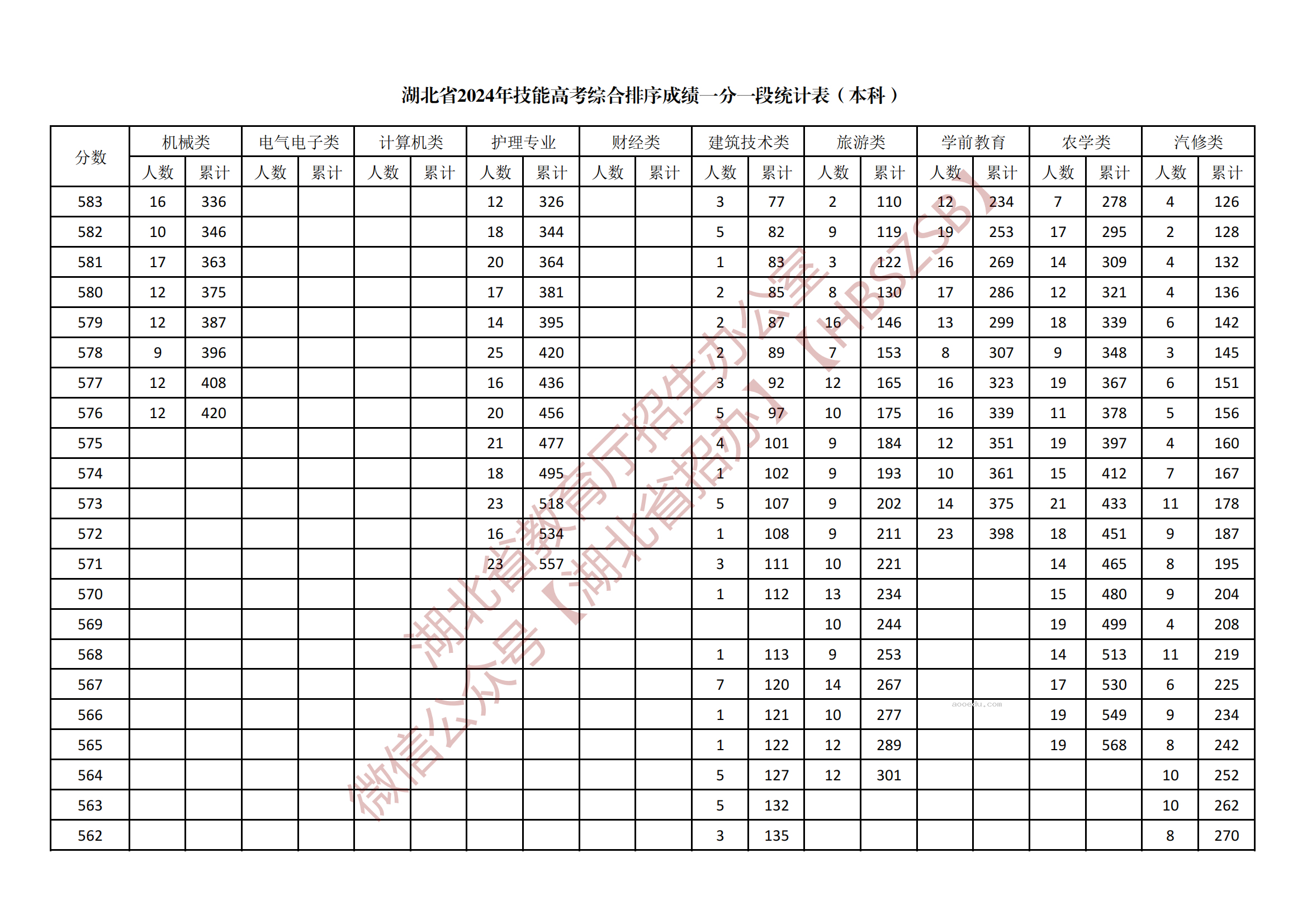 2024湖北技能高考本科综合一分一段表公布 最新成绩排名