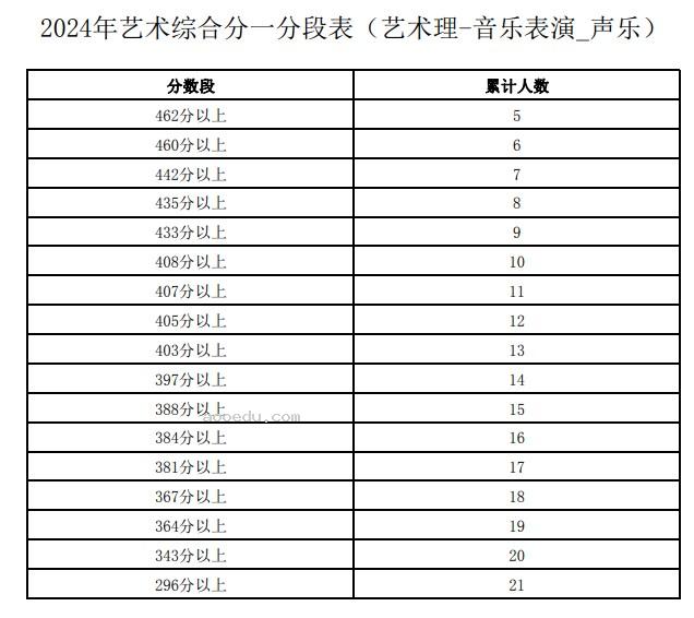 宁夏2024高考艺术综合分一分一段表【音乐类】