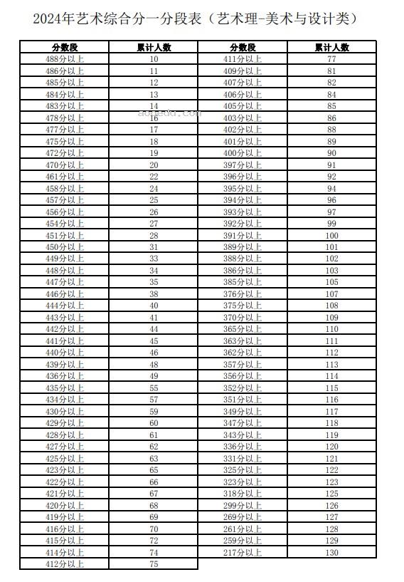 宁夏2024高考艺术综合分一分一段表【美术与设计类】