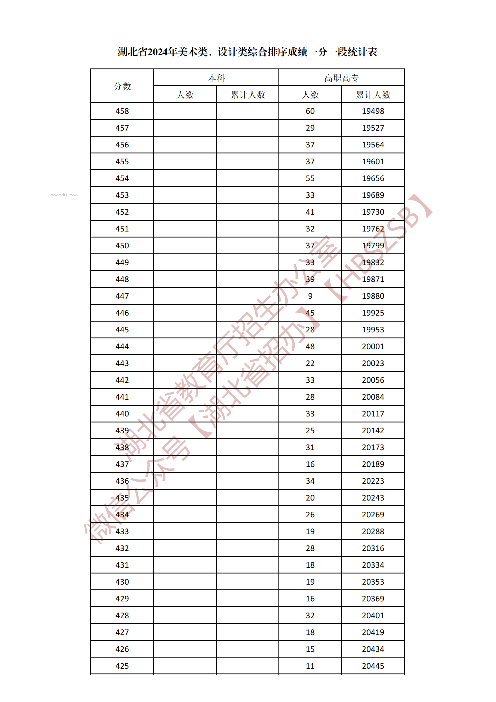 2024湖北美术学类、设计学类综合一分一段表公布 最新成绩排名