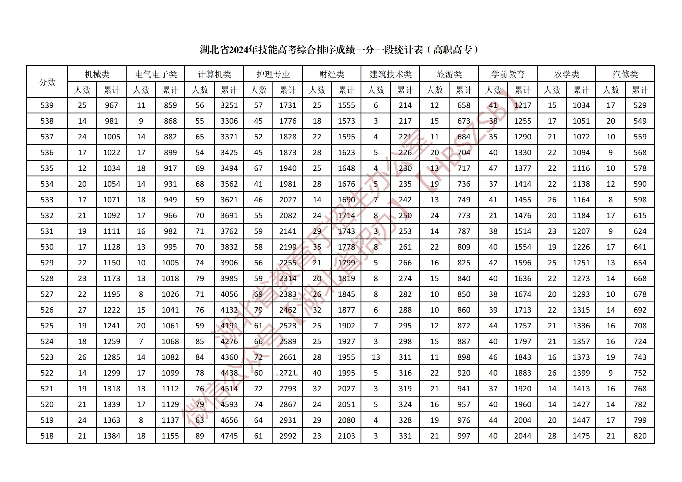 2024湖北技能高考高职高专综合一分一段表公布 最新成绩排名