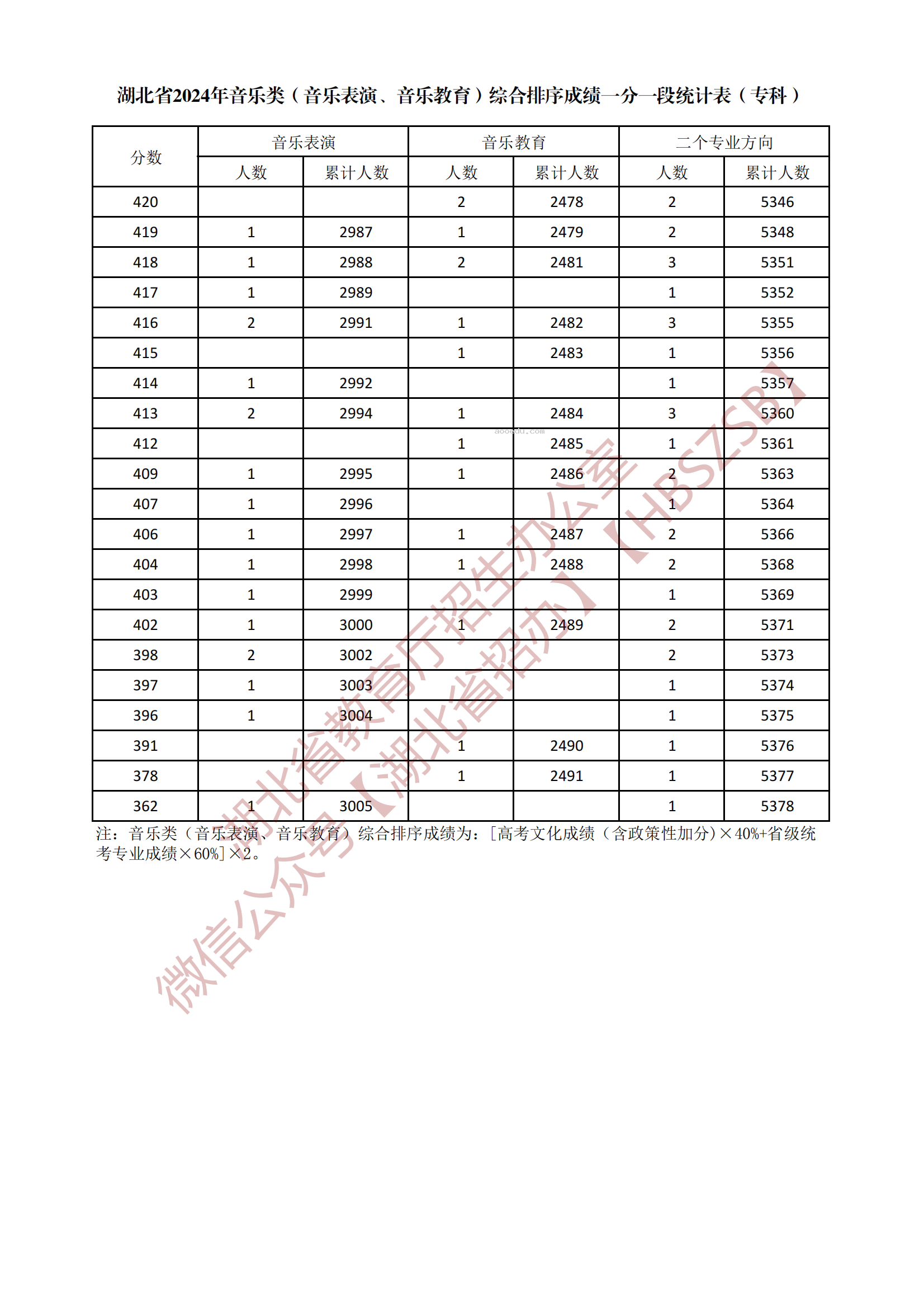 2024湖北音乐类专科综合一分一段表公布 最新成绩排名