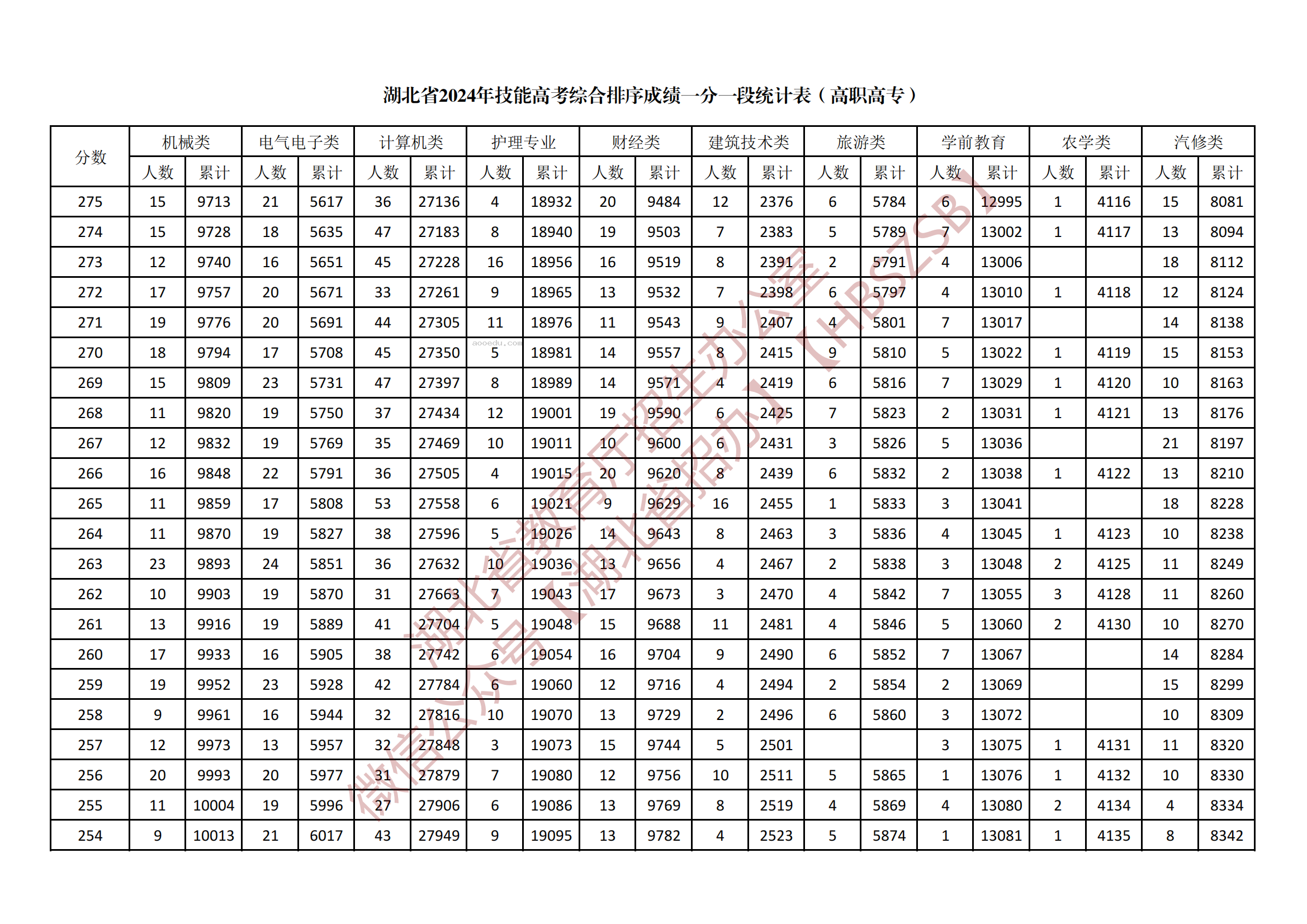 2024湖北技能高考高职高专综合一分一段表公布 最新成绩排名