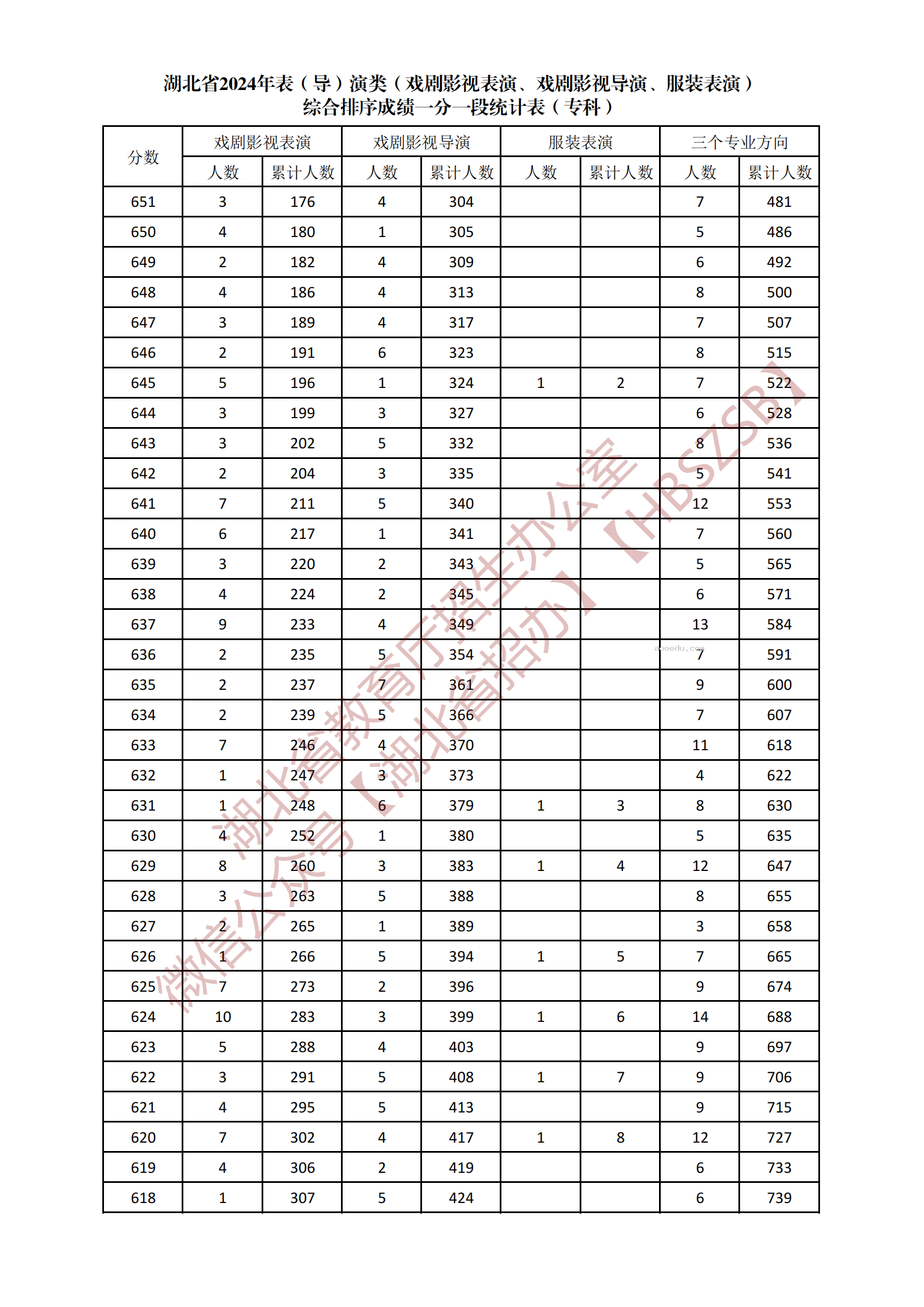 2024湖北表（导）演类专科综合一分一段表公布 最新成绩排名