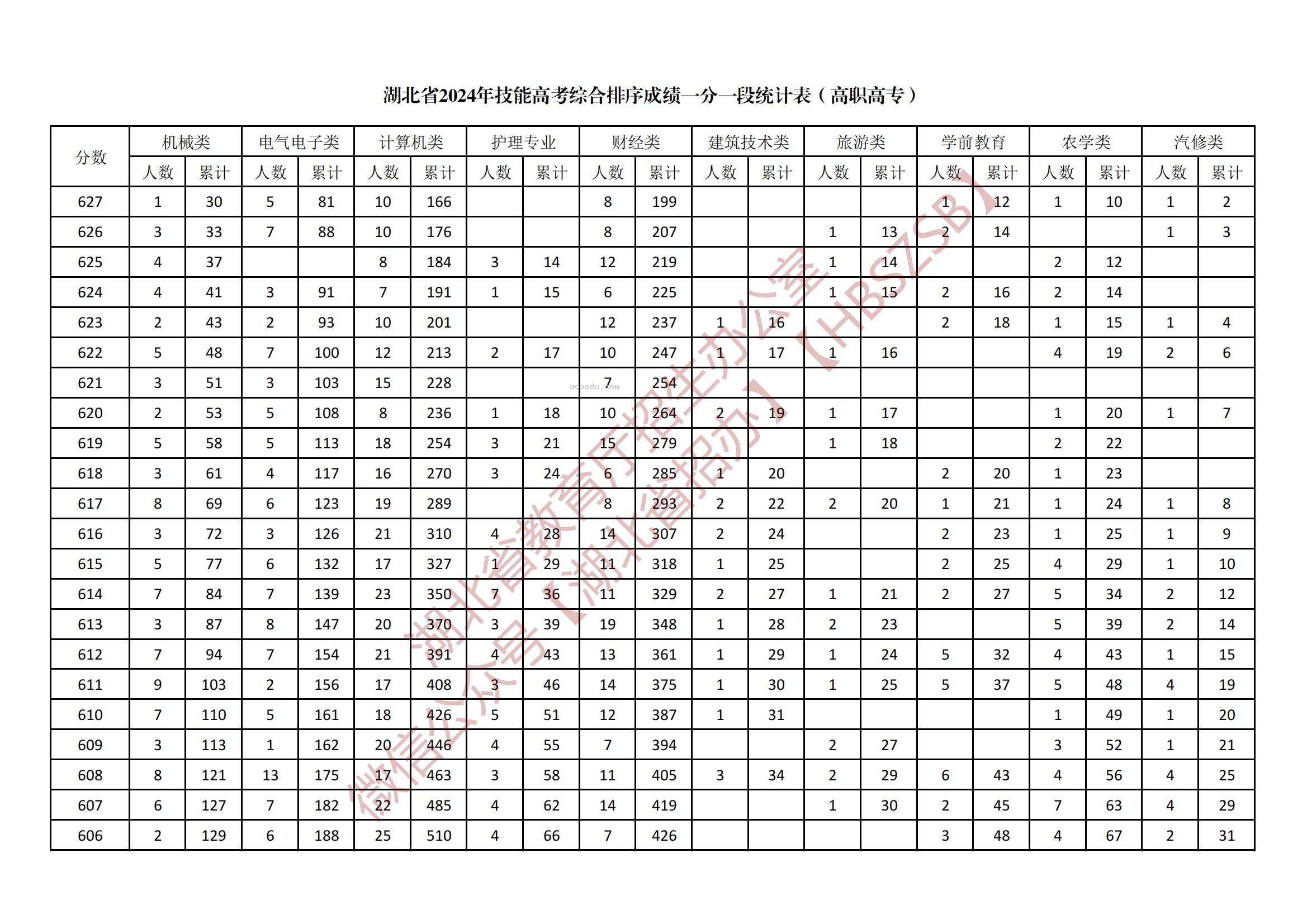 2024湖北技能高考高职高专综合一分一段表公布 最新成绩排名