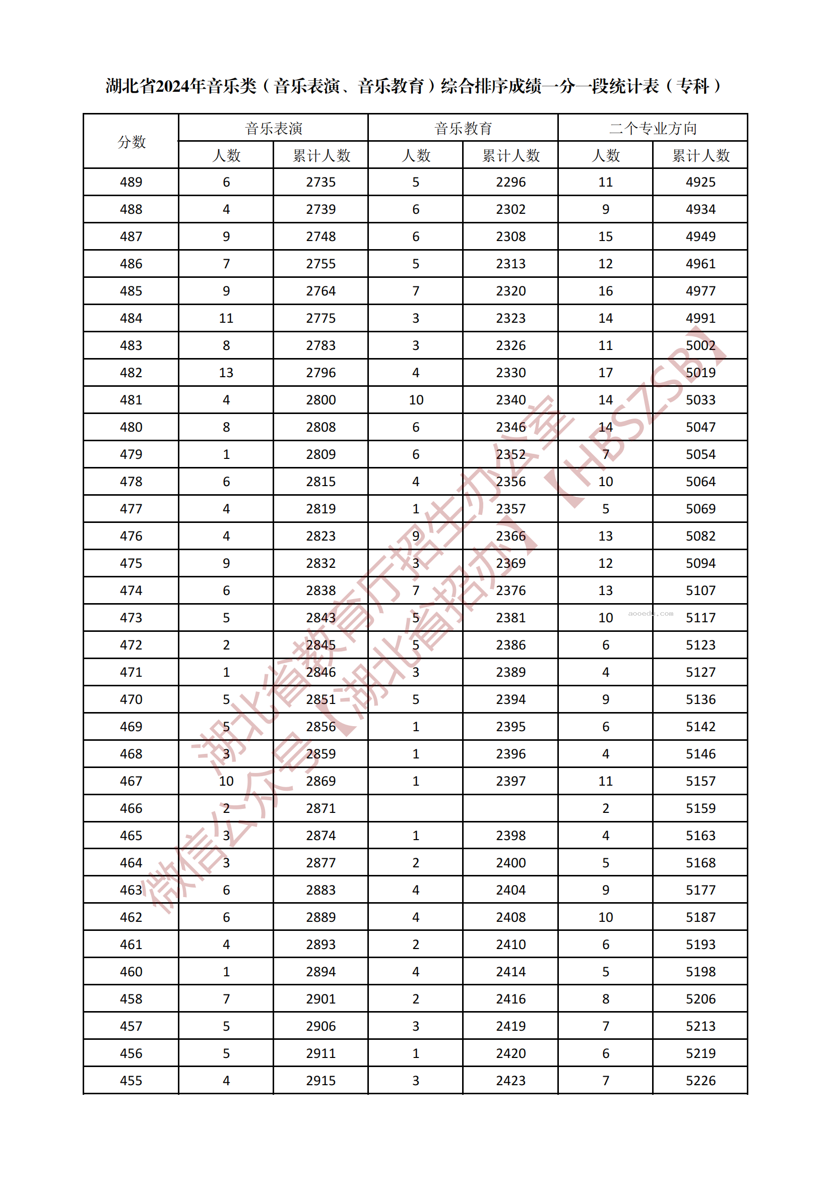 2024湖北音乐类专科综合一分一段表公布 最新成绩排名