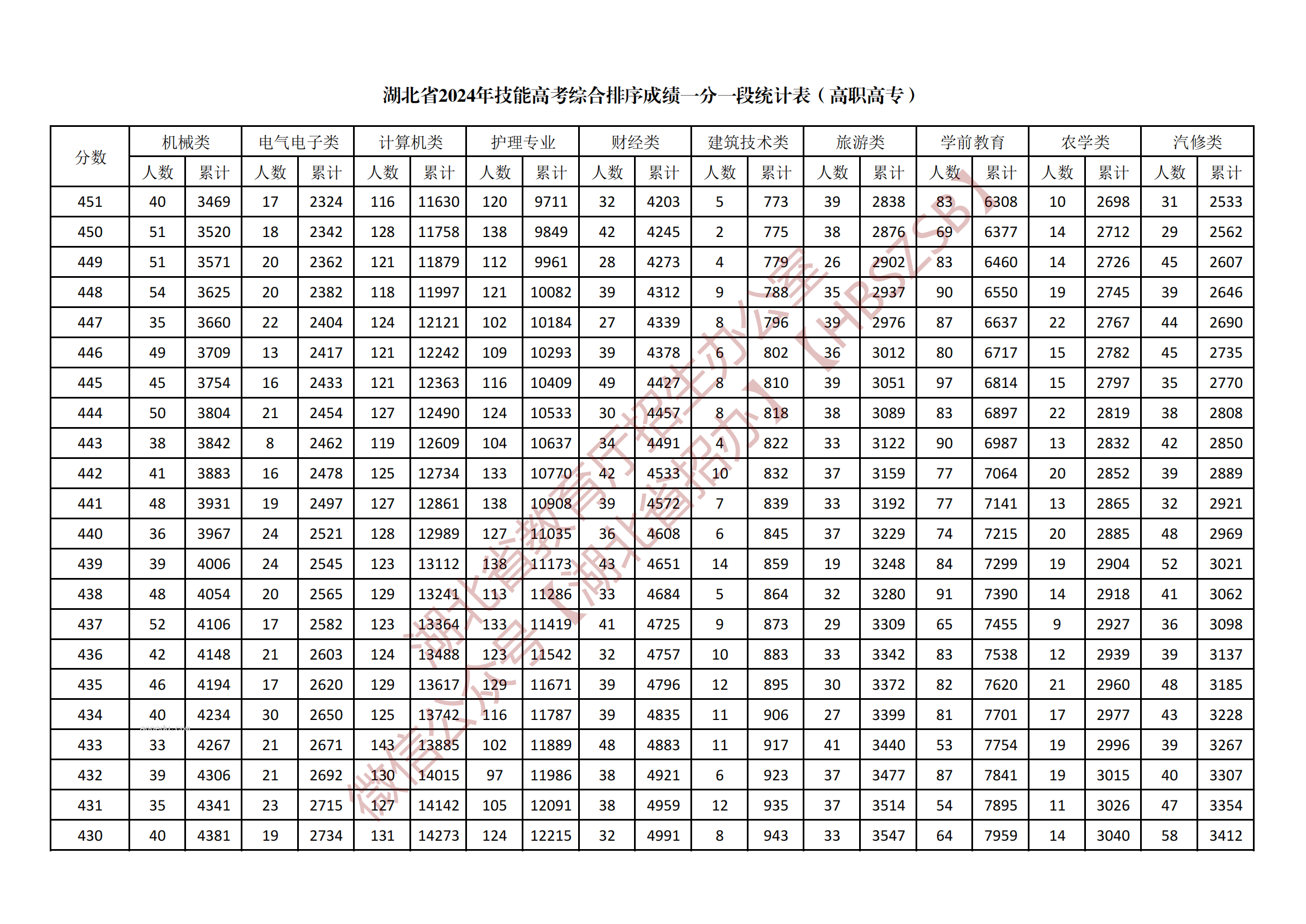 2024湖北技能高考高职高专综合一分一段表公布 最新成绩排名