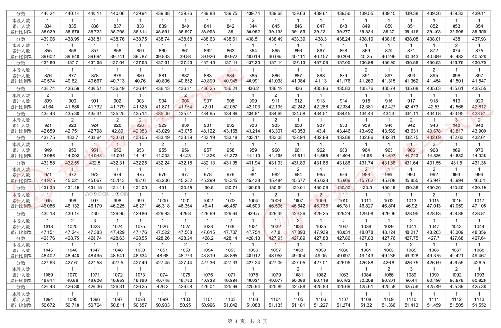 2024贵州高考艺术类一分一段统计表【音乐类-音乐教育主项声乐】