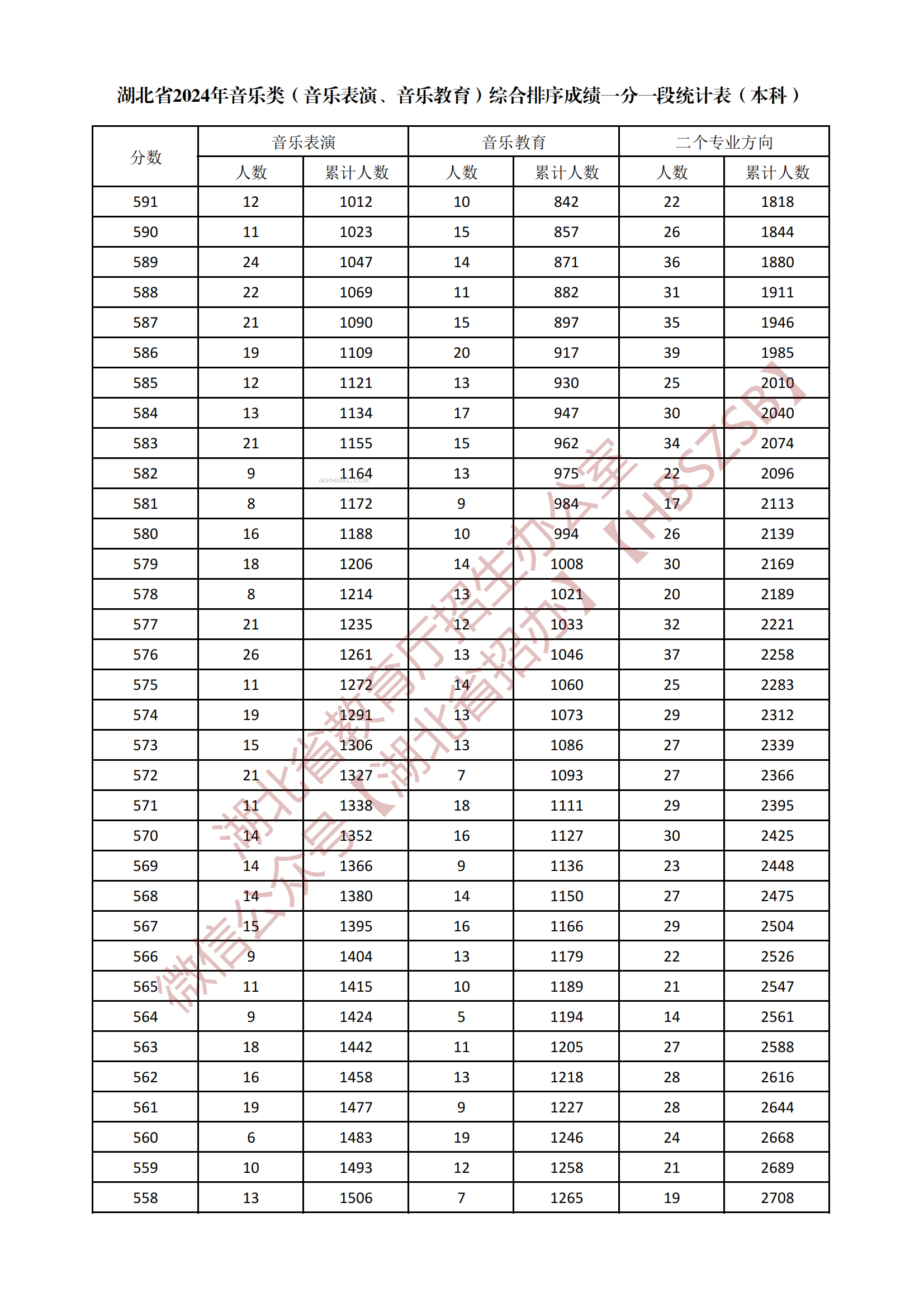 2024湖北音乐类本科综合一分一段表公布 最新成绩排名