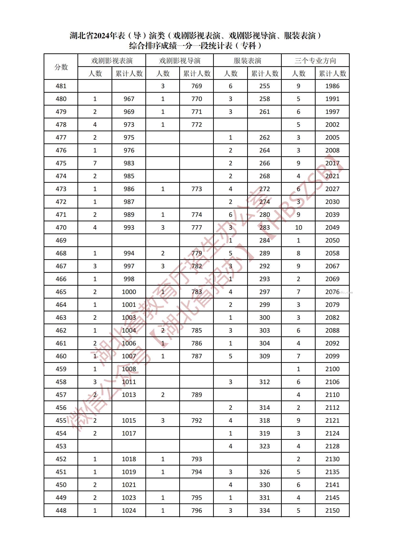 2024湖北表（导）演类专科综合一分一段表公布 最新成绩排名