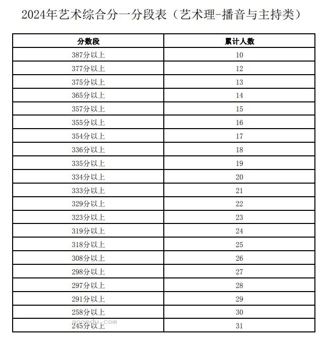 宁夏2024高考艺术综合分一分一段表【播音与主持类】