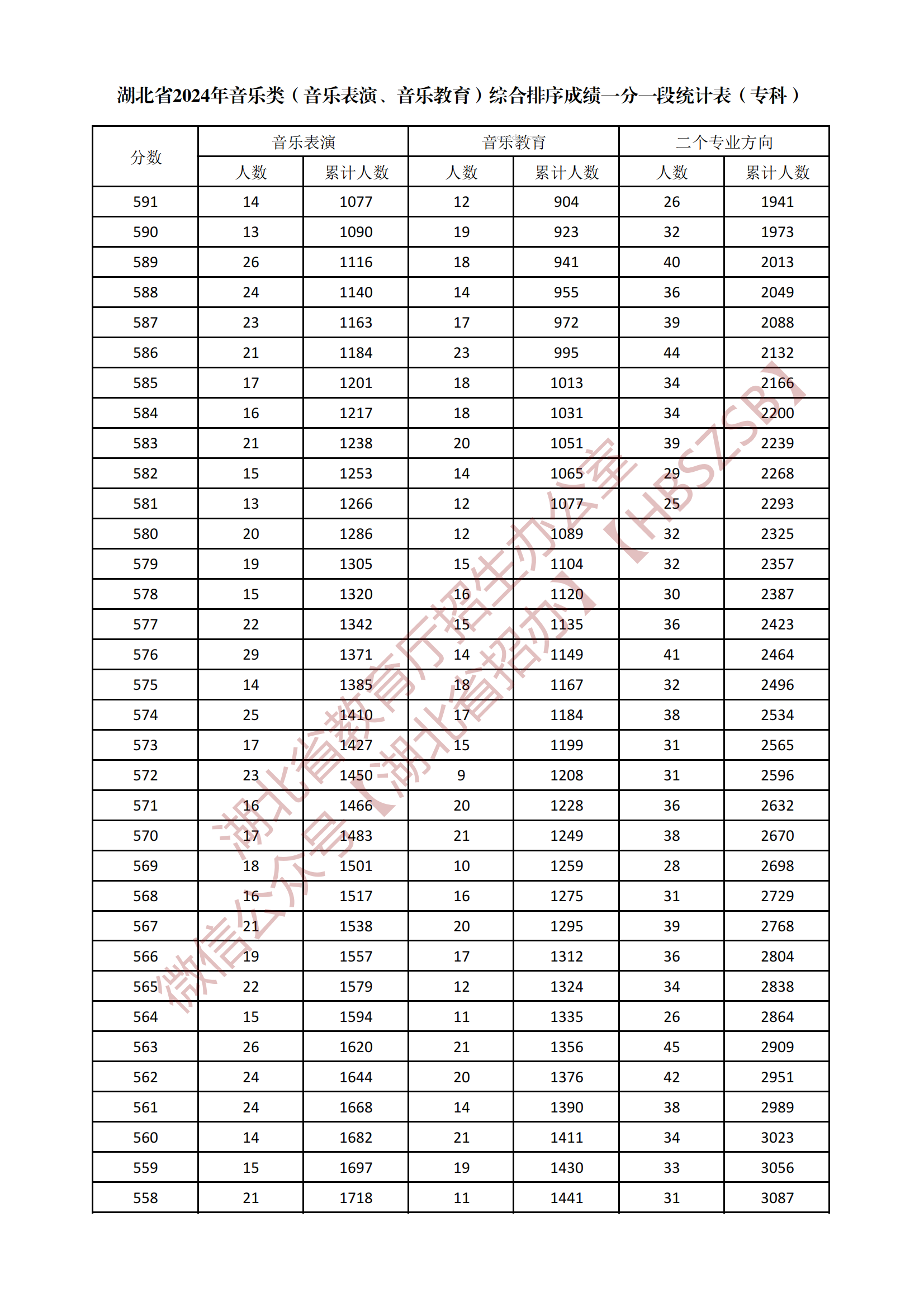 2024湖北音乐类专科综合一分一段表公布 最新成绩排名