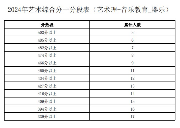 宁夏2024高考艺术综合分一分一段表【音乐类】