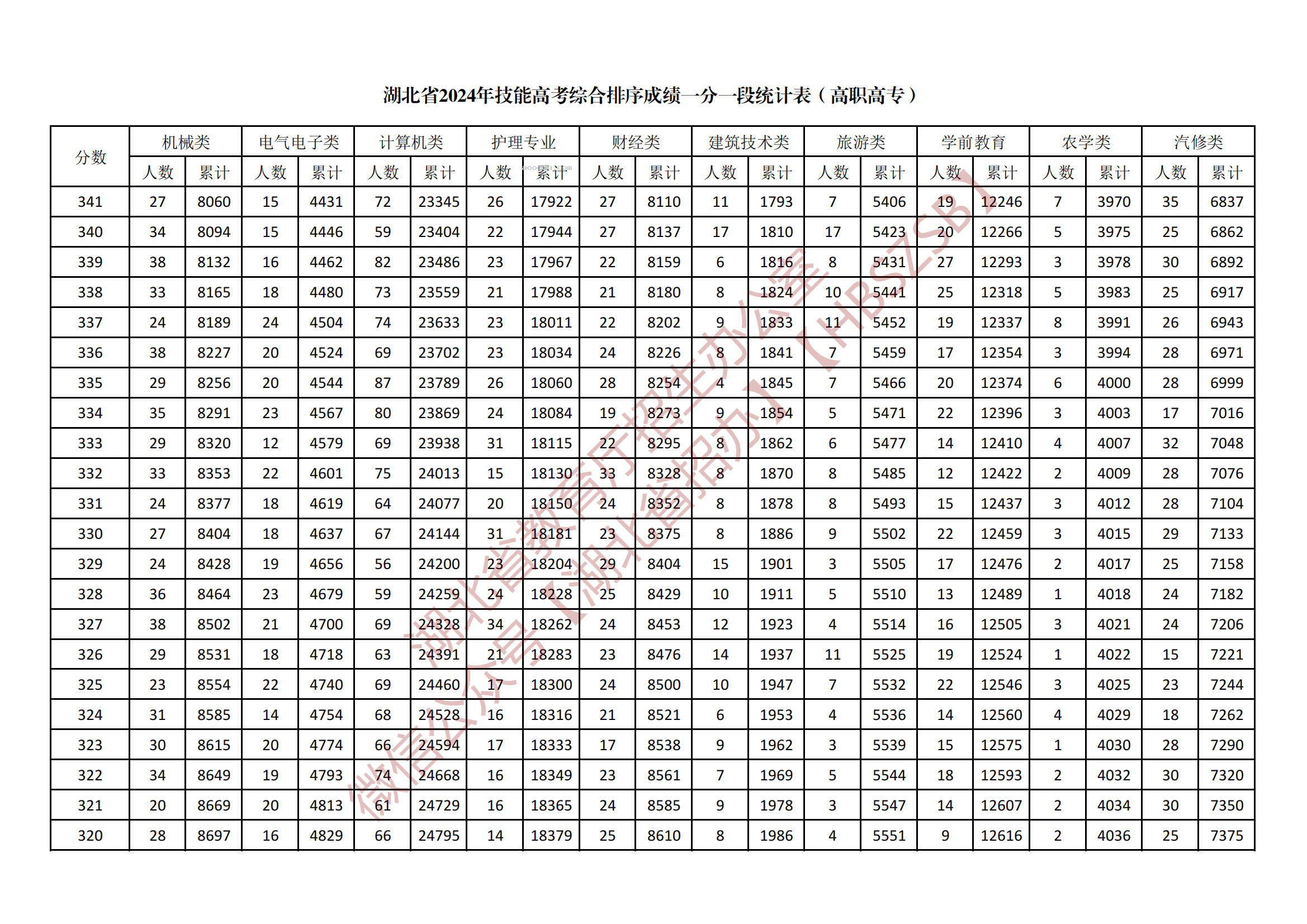 2024湖北技能高考高职高专综合一分一段表公布 最新成绩排名