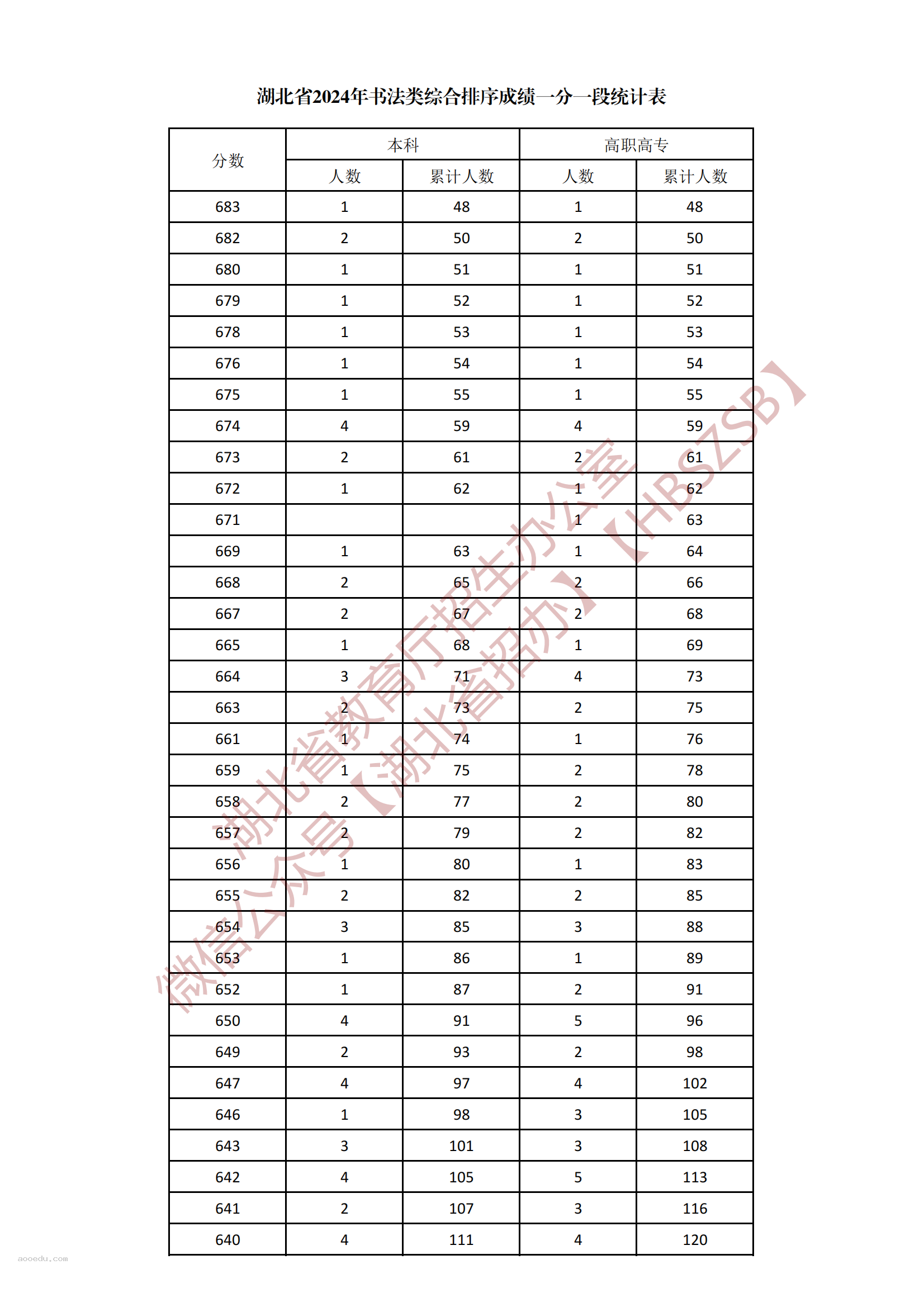 2024湖北书法类综合一分一段表公布 最新成绩排名