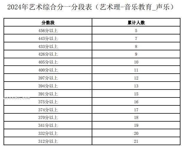 宁夏2024高考艺术综合分一分一段表【音乐类】