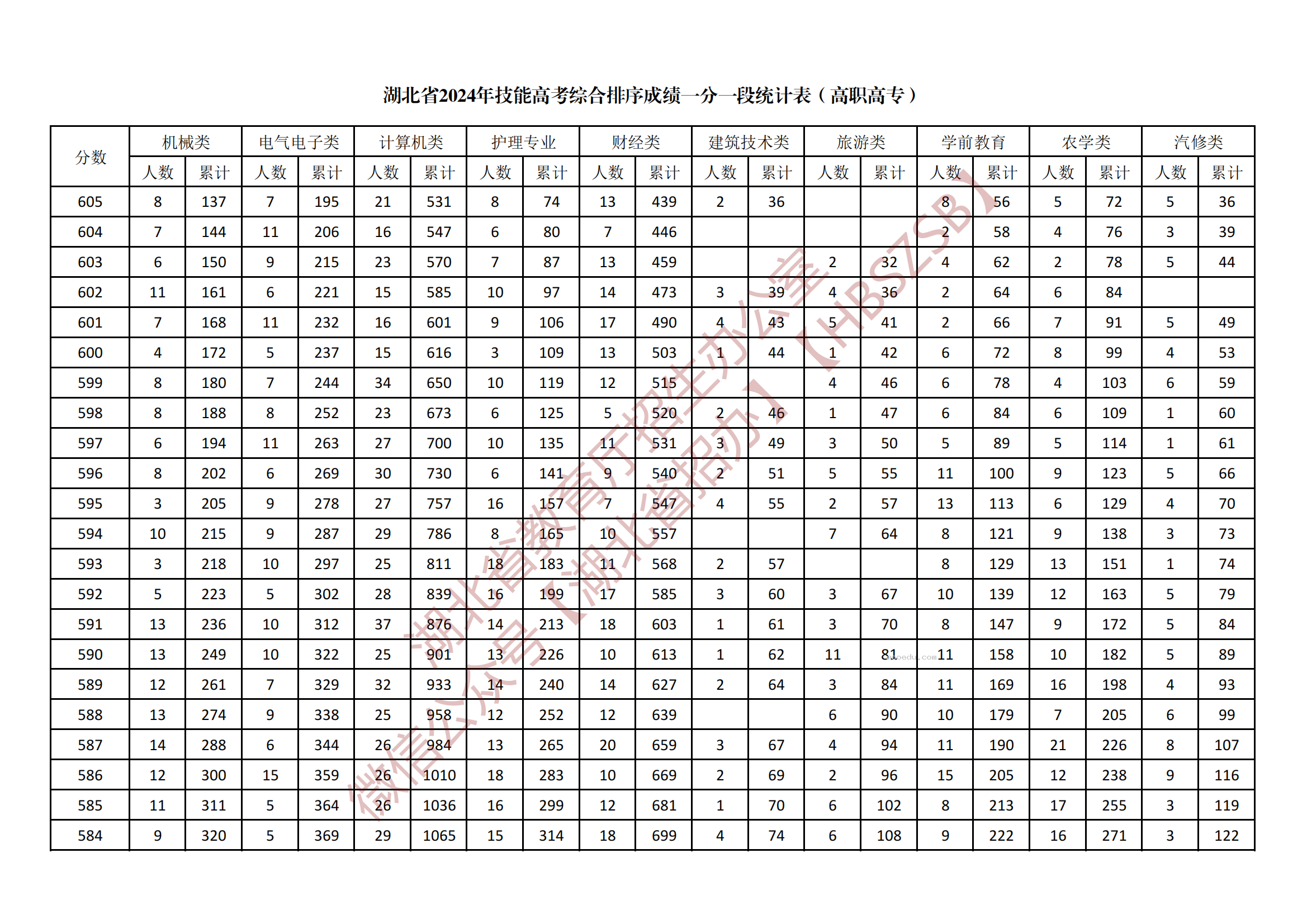 2024湖北技能高考高职高专综合一分一段表公布 最新成绩排名